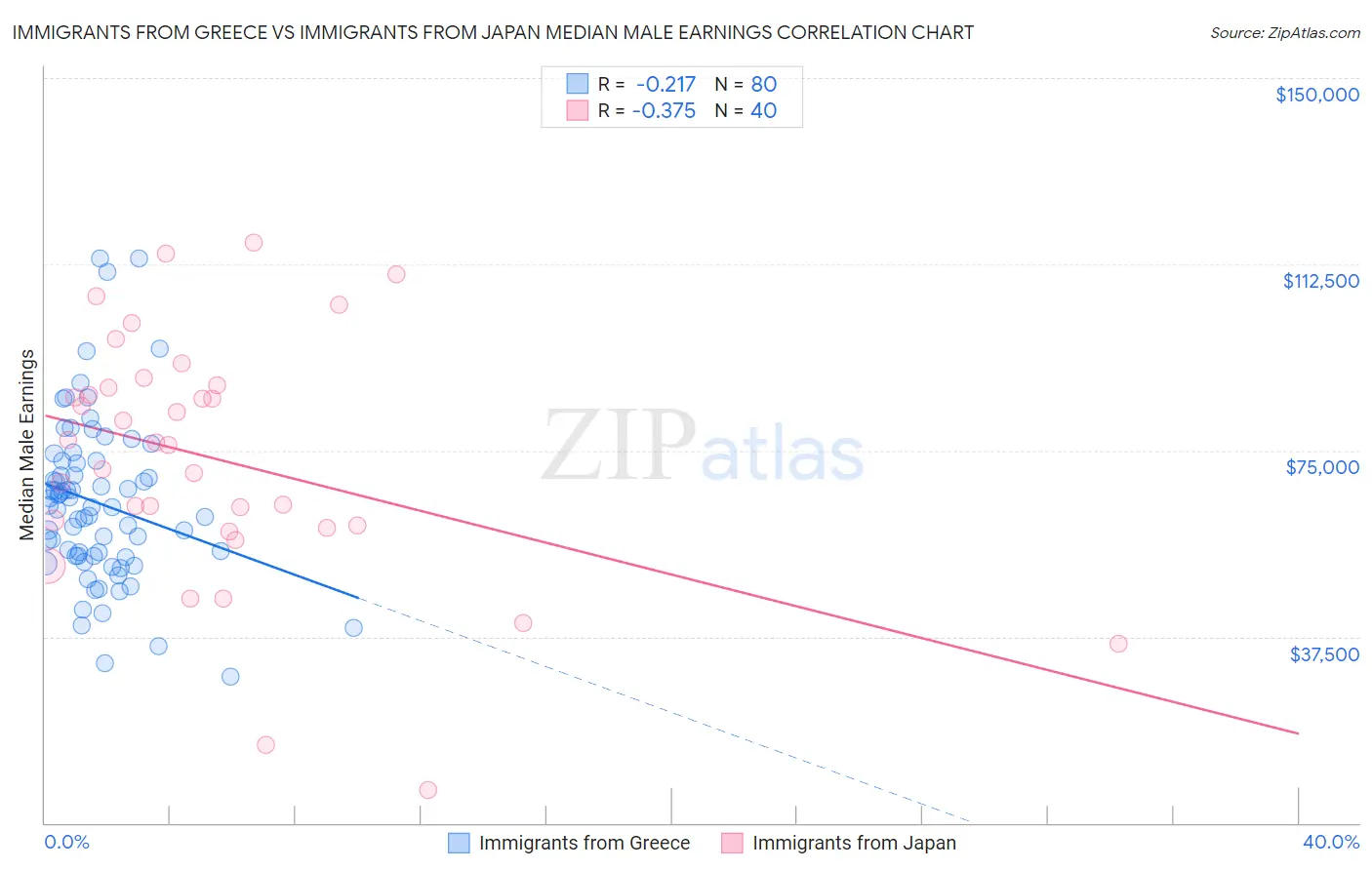 Immigrants from Greece vs Immigrants from Japan Median Male Earnings