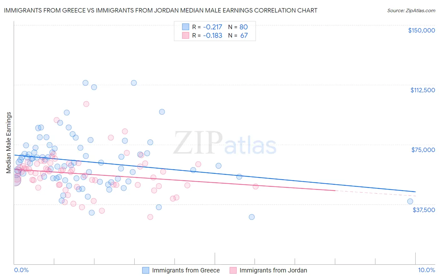 Immigrants from Greece vs Immigrants from Jordan Median Male Earnings