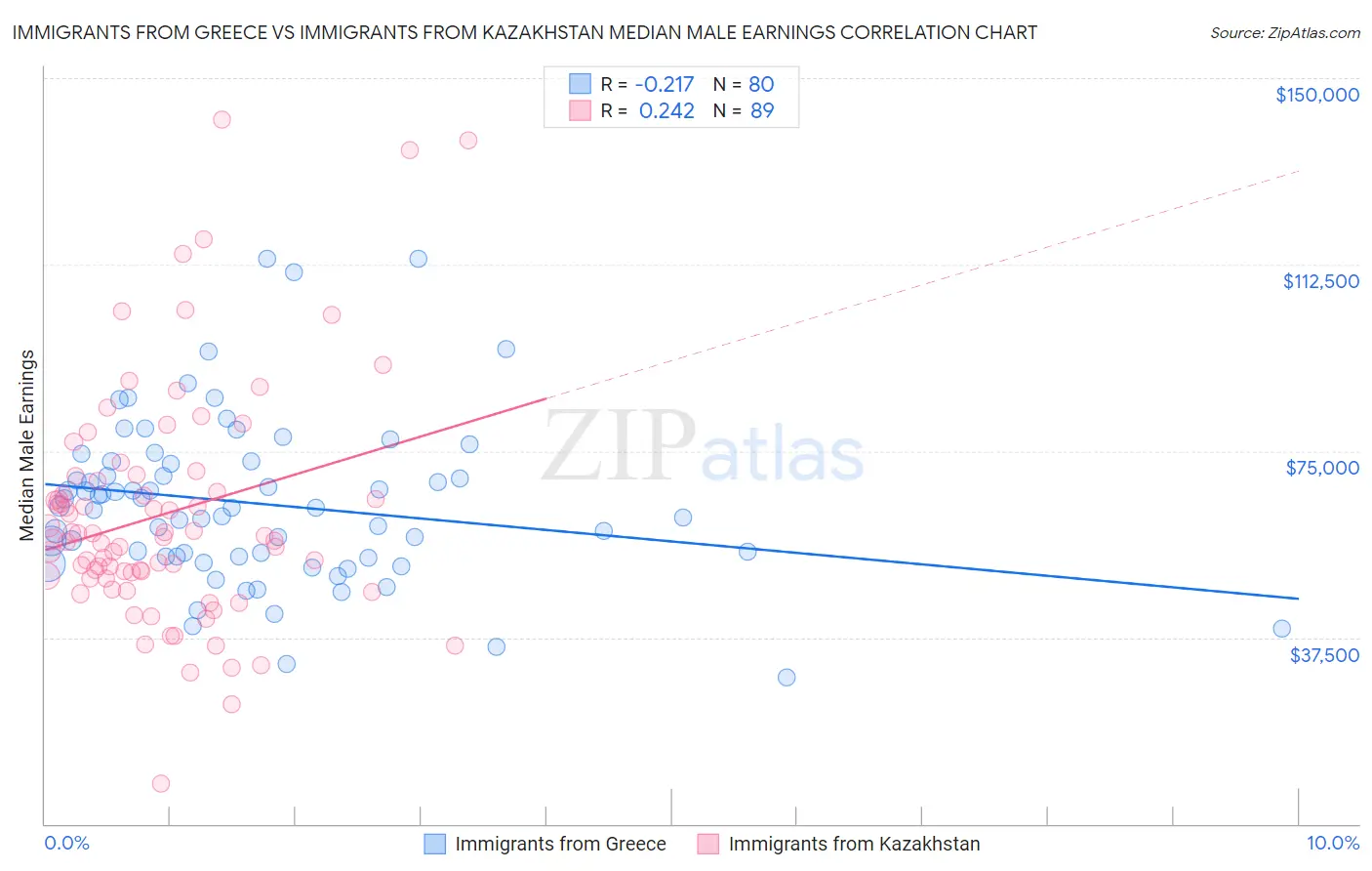 Immigrants from Greece vs Immigrants from Kazakhstan Median Male Earnings
