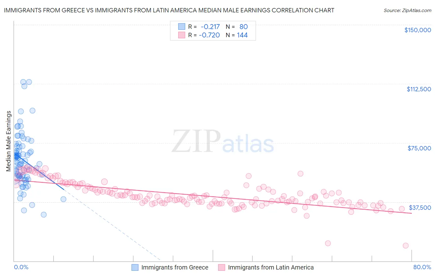 Immigrants from Greece vs Immigrants from Latin America Median Male Earnings