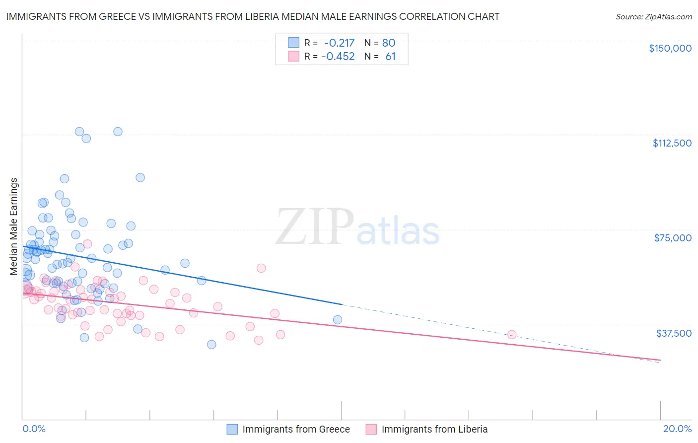 Immigrants from Greece vs Immigrants from Liberia Median Male Earnings