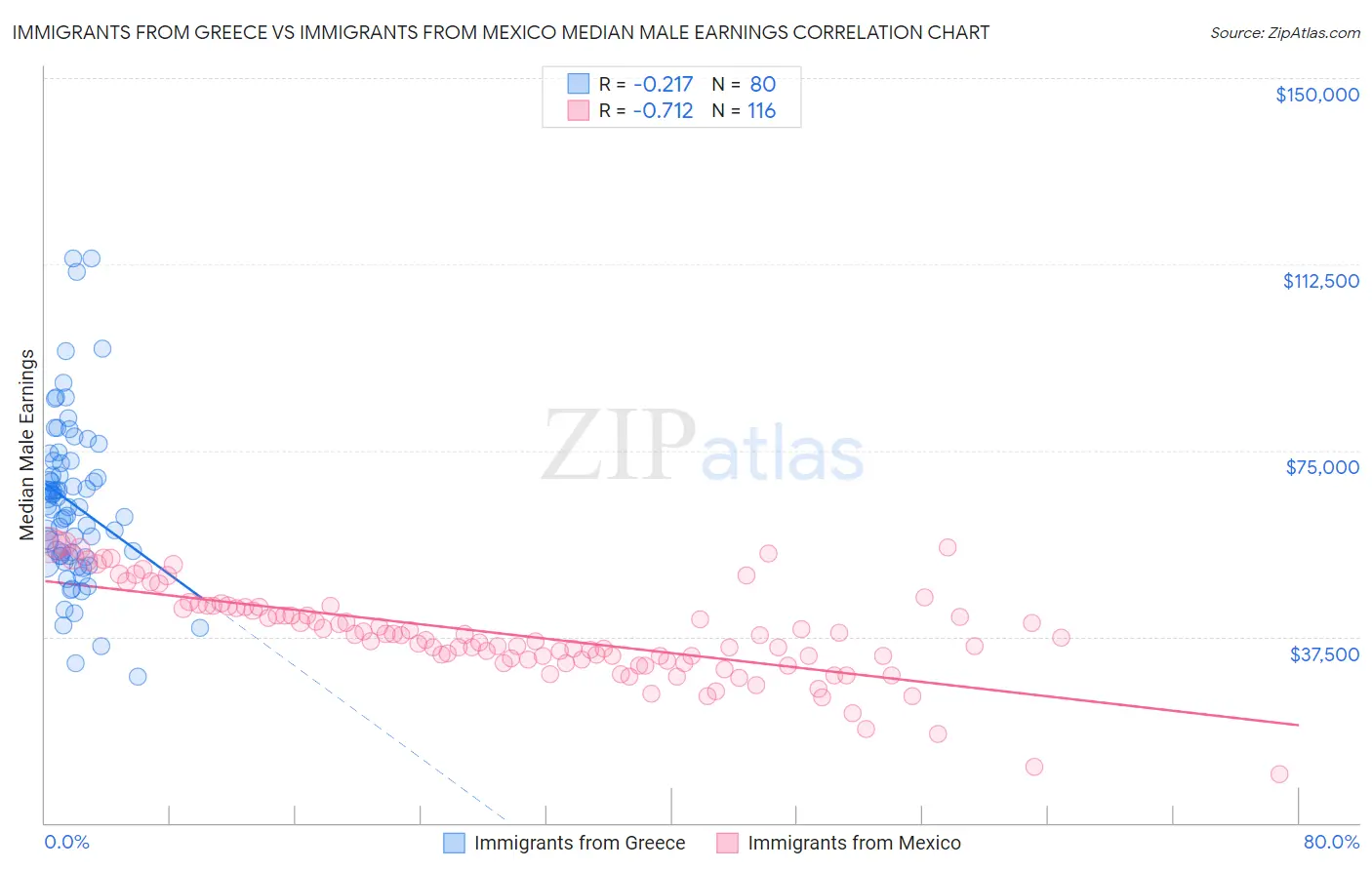 Immigrants from Greece vs Immigrants from Mexico Median Male Earnings