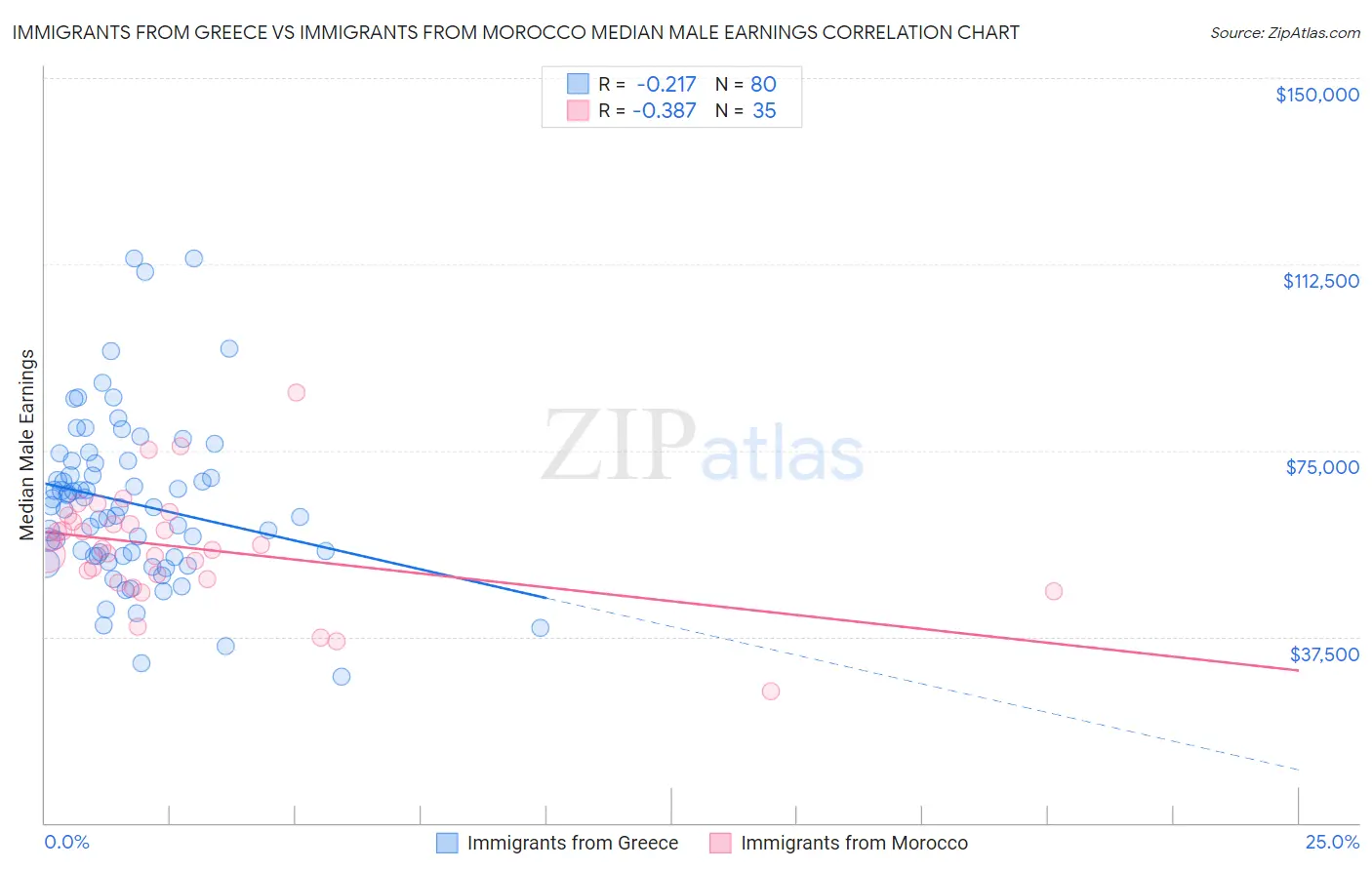 Immigrants from Greece vs Immigrants from Morocco Median Male Earnings