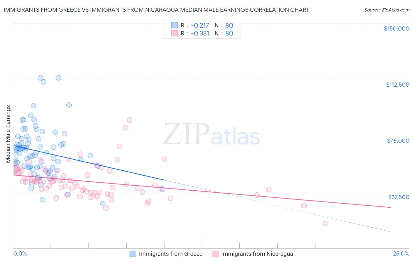 Immigrants from Greece vs Immigrants from Nicaragua Median Male Earnings