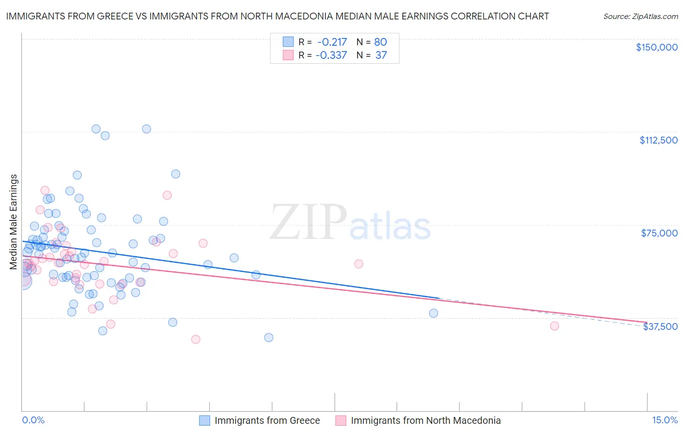 Immigrants from Greece vs Immigrants from North Macedonia Median Male Earnings