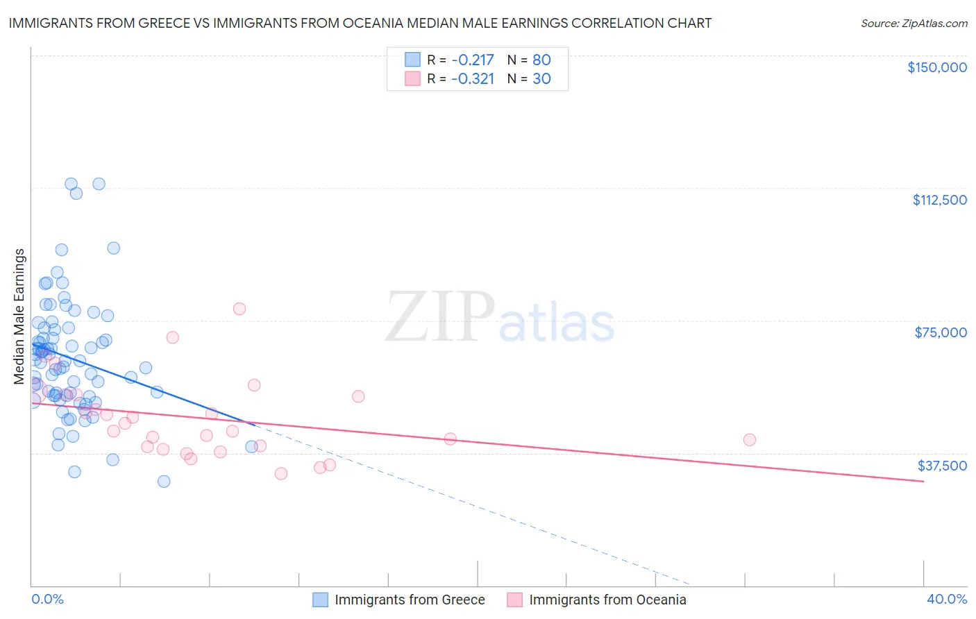 Immigrants from Greece vs Immigrants from Oceania Median Male Earnings