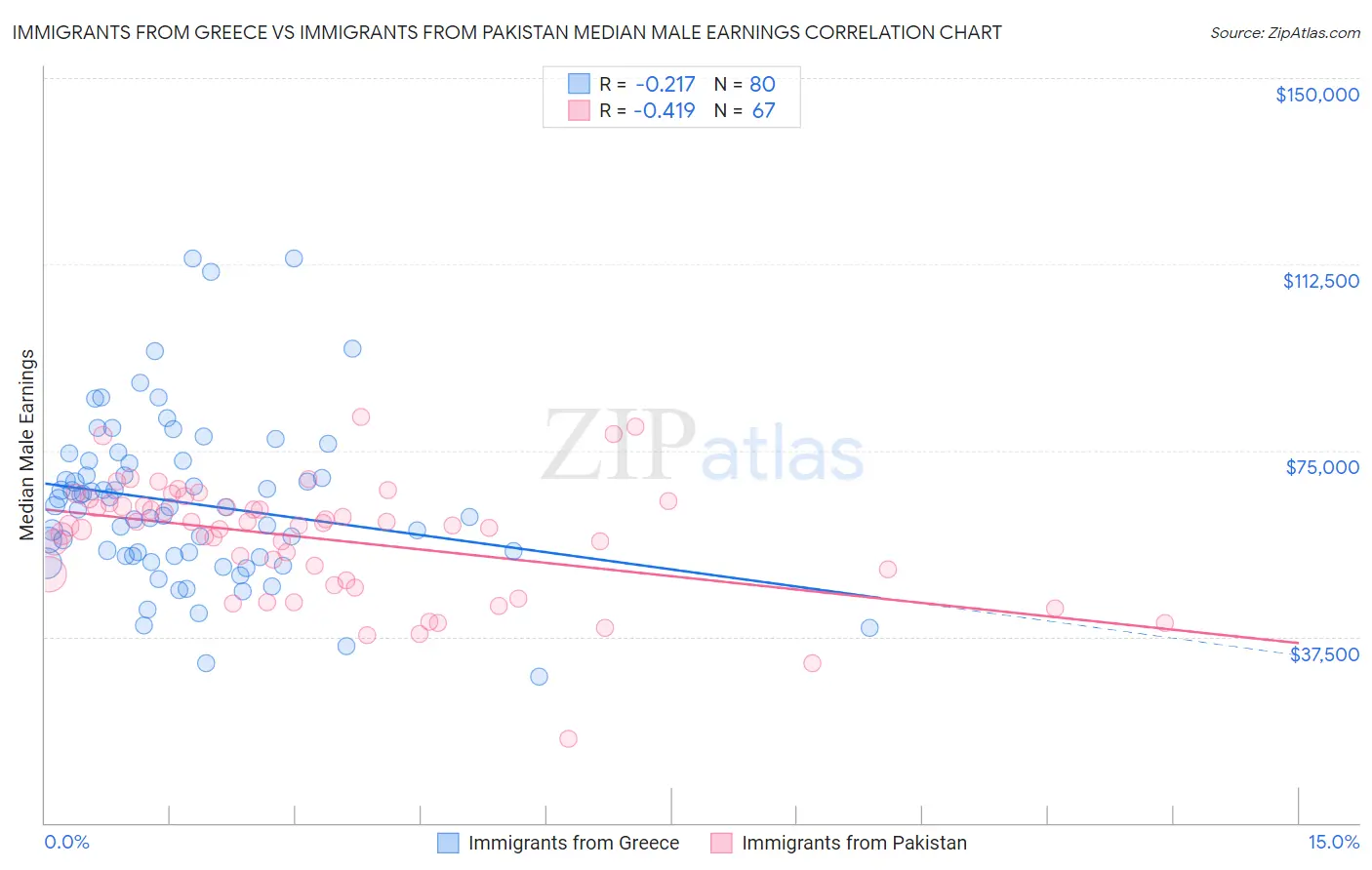 Immigrants from Greece vs Immigrants from Pakistan Median Male Earnings
