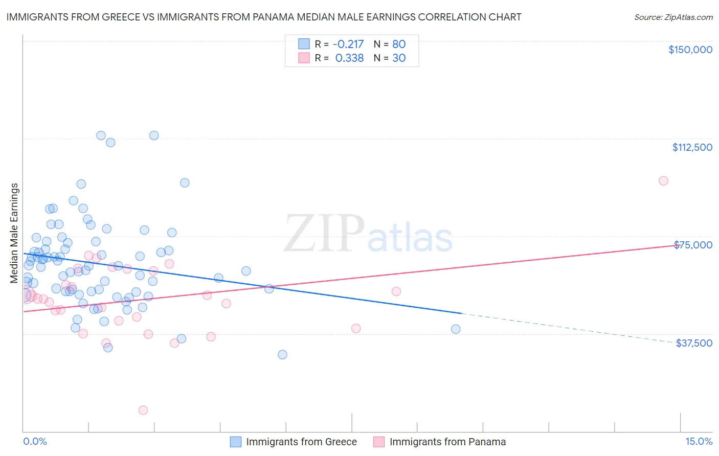 Immigrants from Greece vs Immigrants from Panama Median Male Earnings