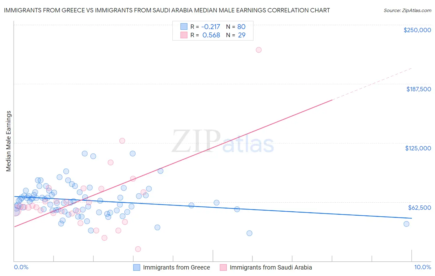 Immigrants from Greece vs Immigrants from Saudi Arabia Median Male Earnings