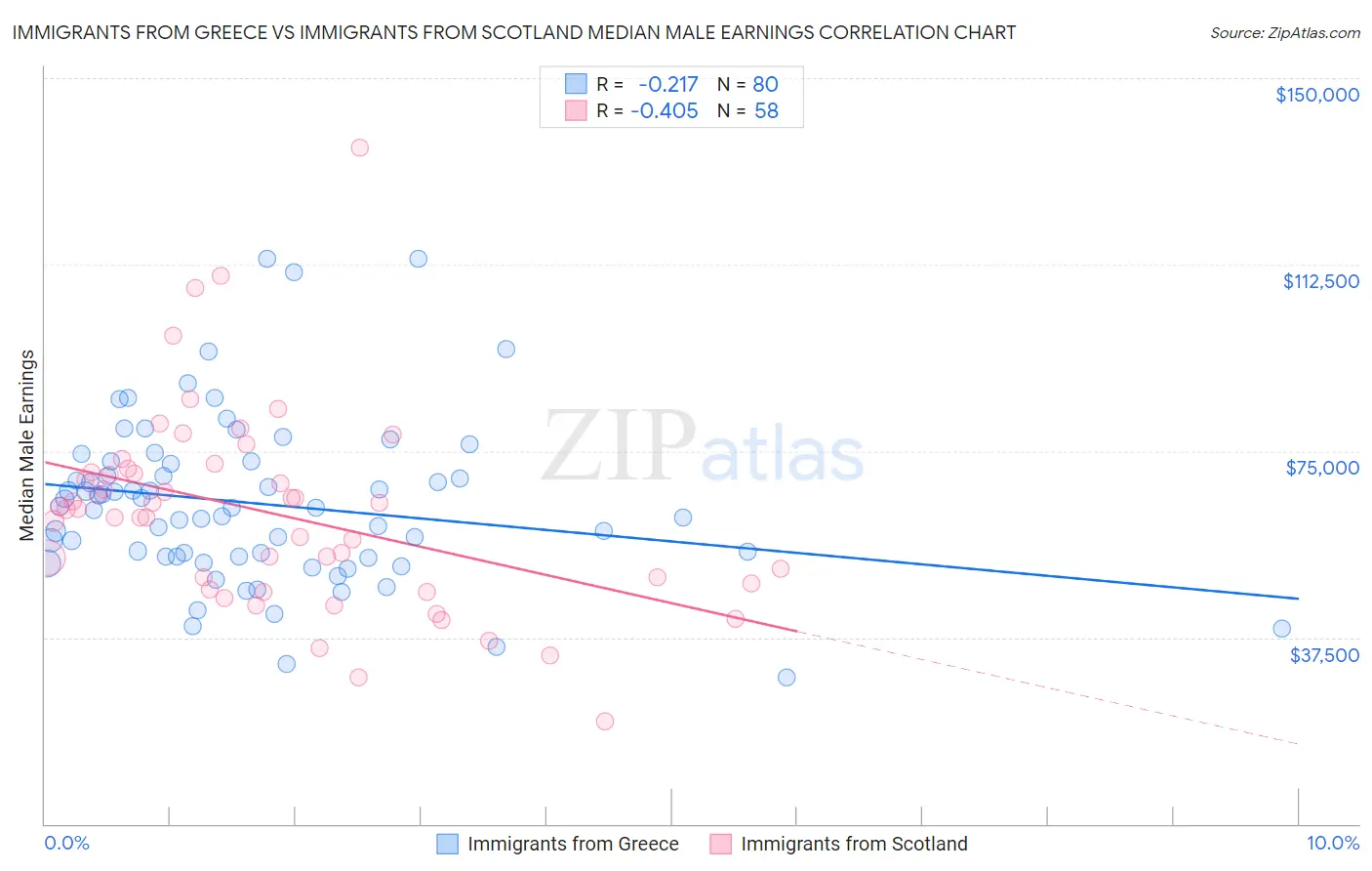 Immigrants from Greece vs Immigrants from Scotland Median Male Earnings