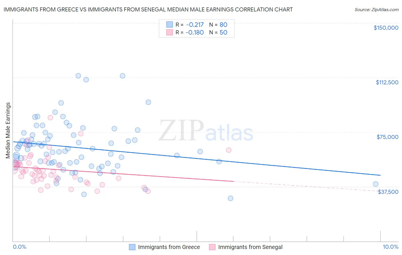 Immigrants from Greece vs Immigrants from Senegal Median Male Earnings