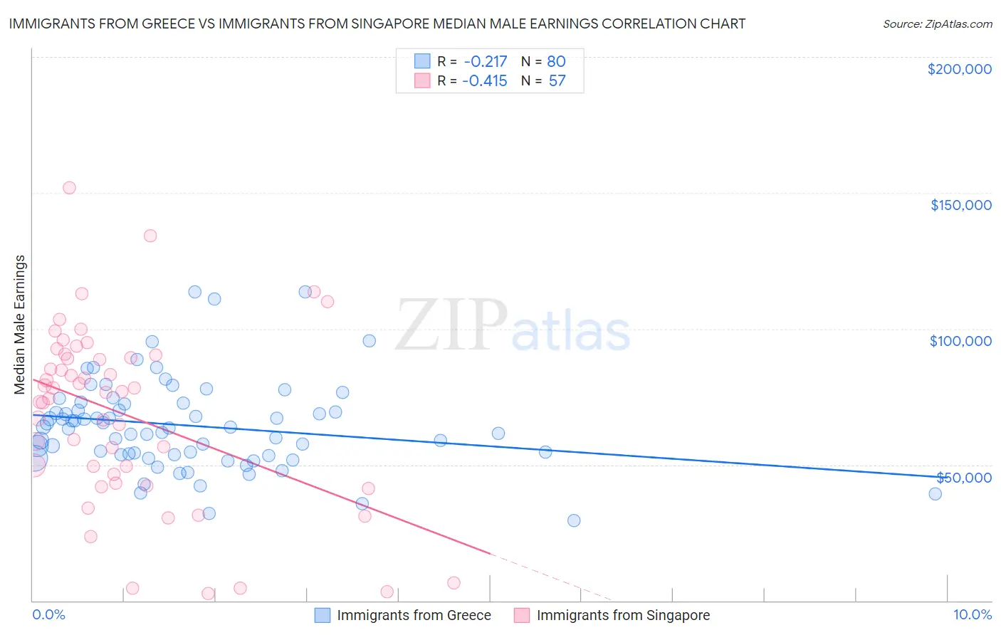 Immigrants from Greece vs Immigrants from Singapore Median Male Earnings