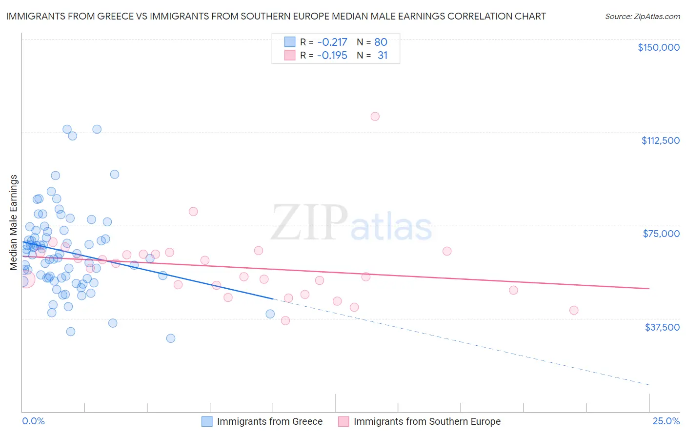 Immigrants from Greece vs Immigrants from Southern Europe Median Male Earnings