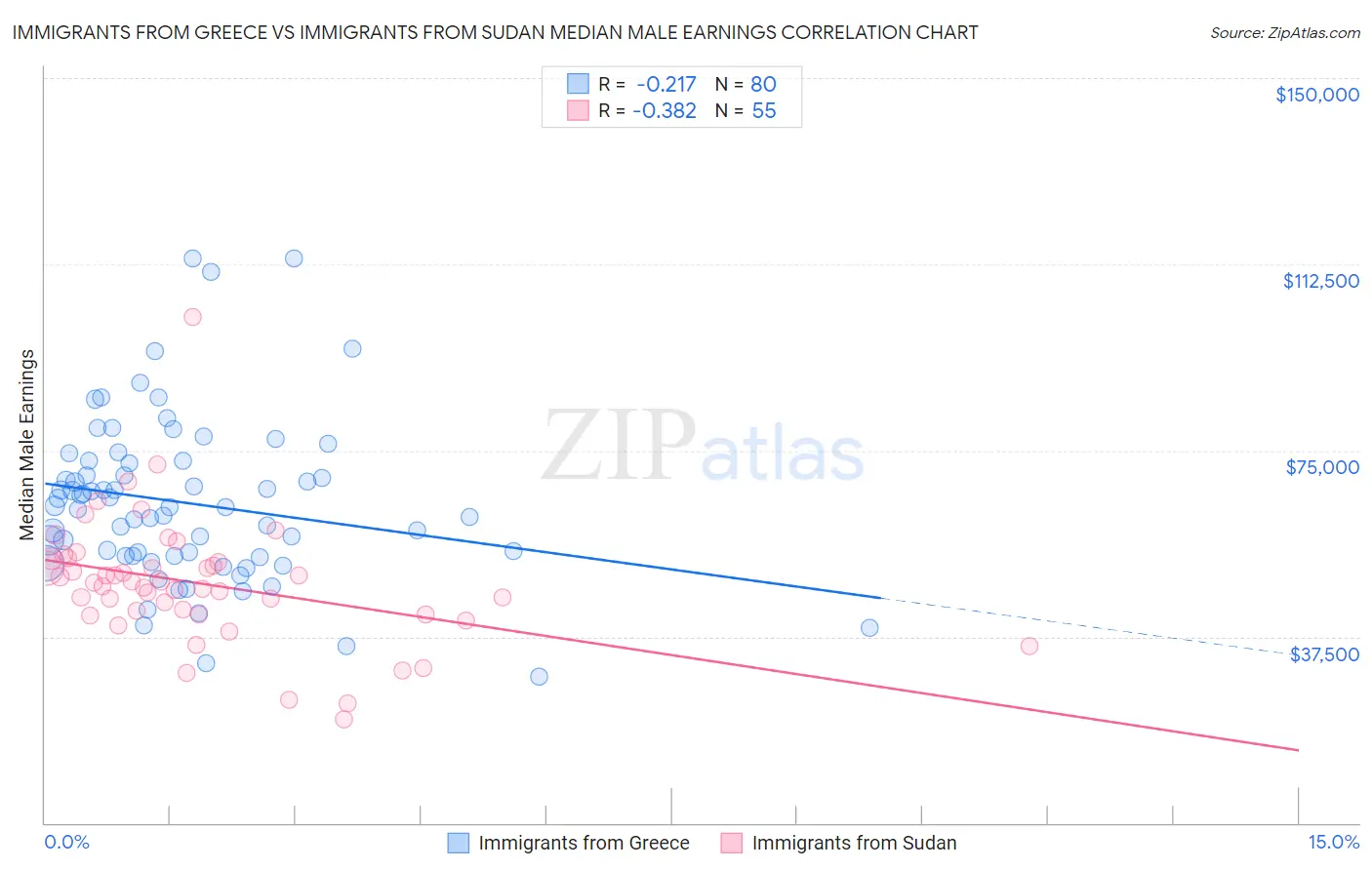 Immigrants from Greece vs Immigrants from Sudan Median Male Earnings