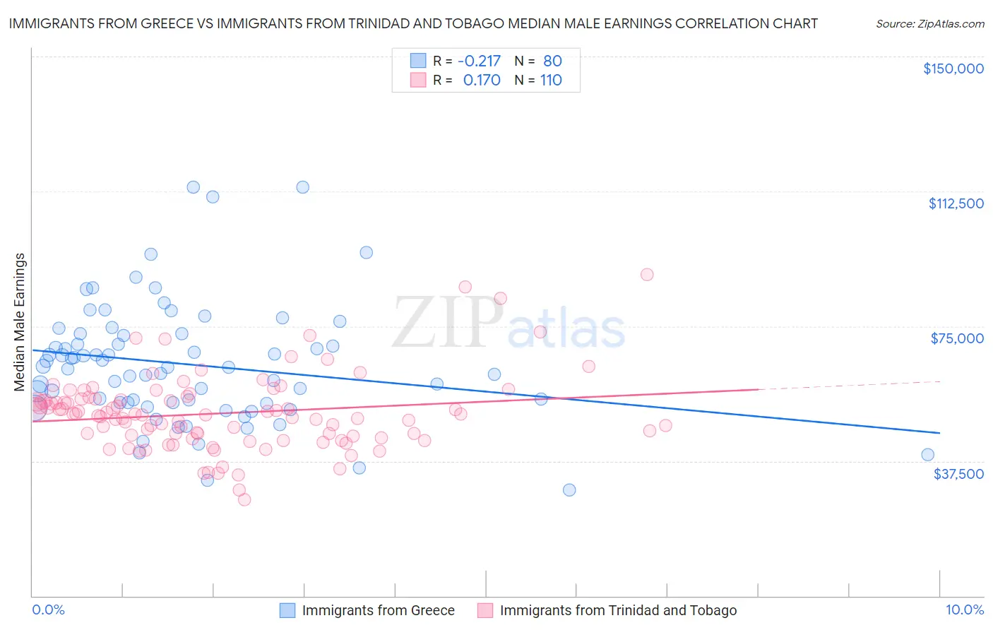 Immigrants from Greece vs Immigrants from Trinidad and Tobago Median Male Earnings