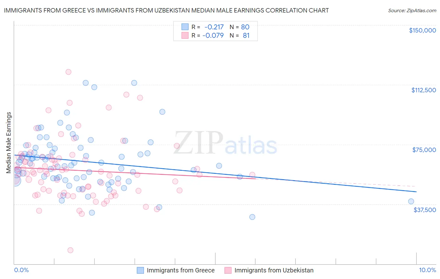 Immigrants from Greece vs Immigrants from Uzbekistan Median Male Earnings