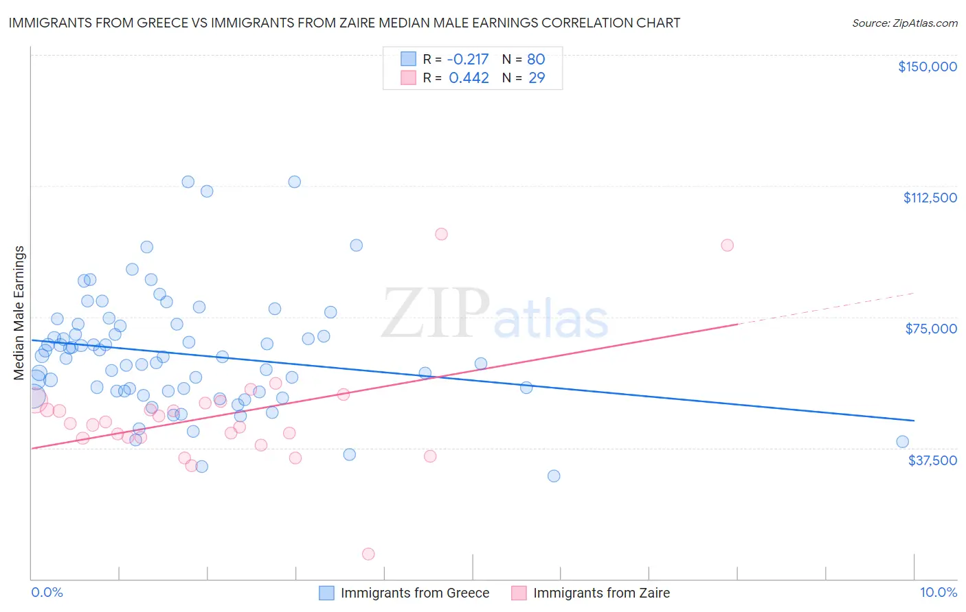 Immigrants from Greece vs Immigrants from Zaire Median Male Earnings