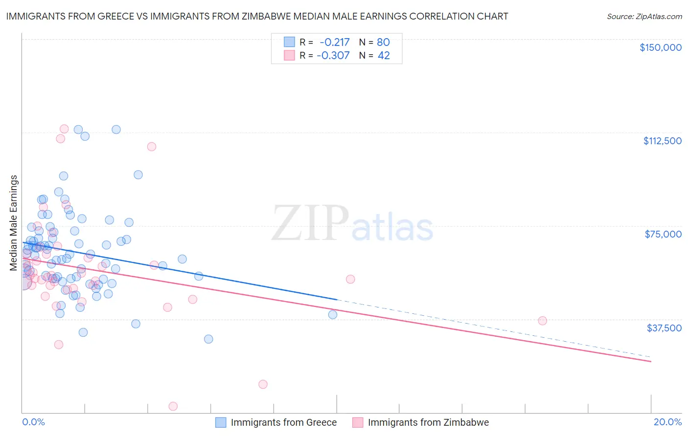 Immigrants from Greece vs Immigrants from Zimbabwe Median Male Earnings