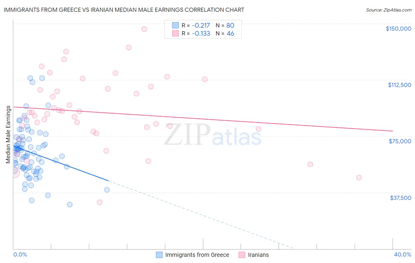 Immigrants from Greece vs Iranian Median Male Earnings