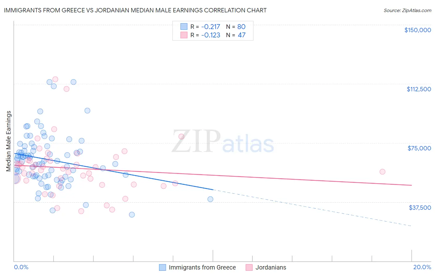 Immigrants from Greece vs Jordanian Median Male Earnings