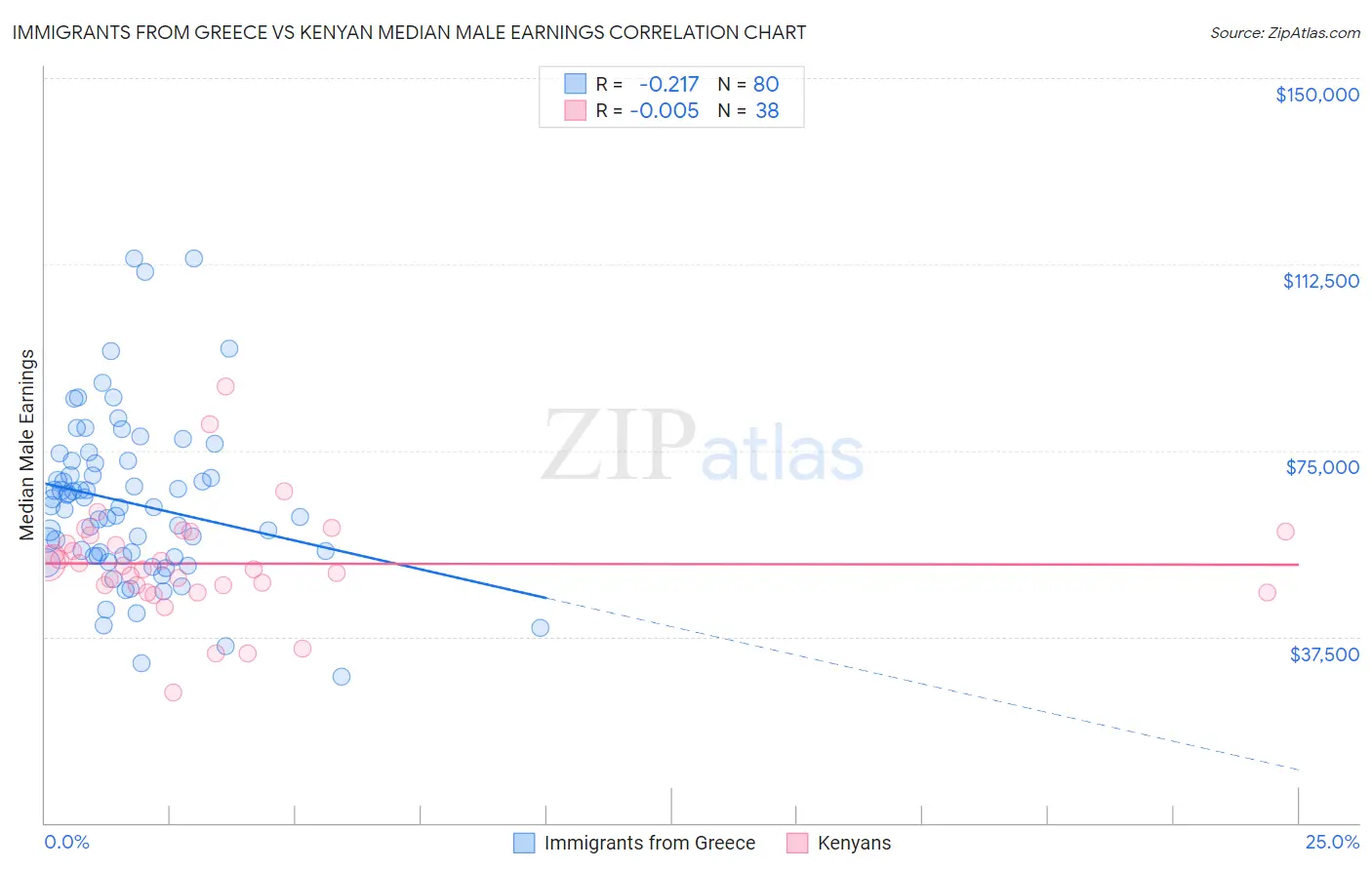 Immigrants from Greece vs Kenyan Median Male Earnings