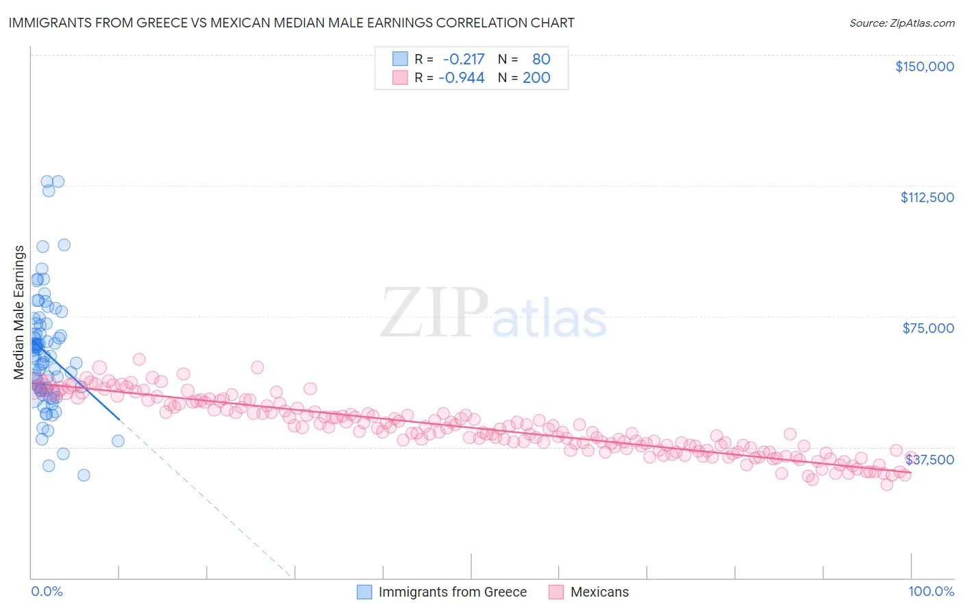 Immigrants from Greece vs Mexican Median Male Earnings