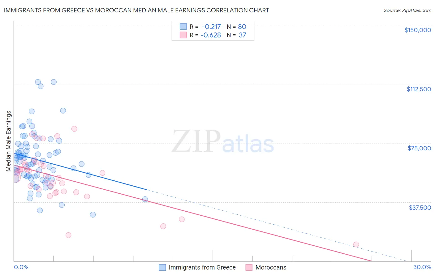 Immigrants from Greece vs Moroccan Median Male Earnings