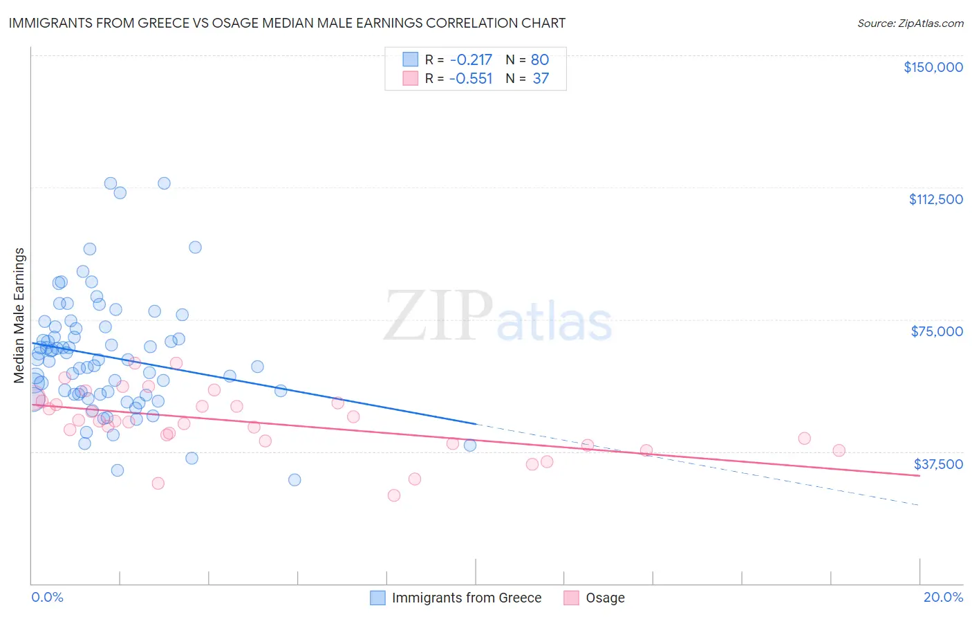 Immigrants from Greece vs Osage Median Male Earnings