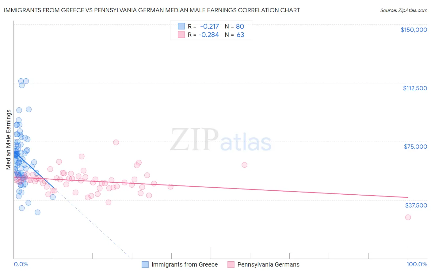 Immigrants from Greece vs Pennsylvania German Median Male Earnings