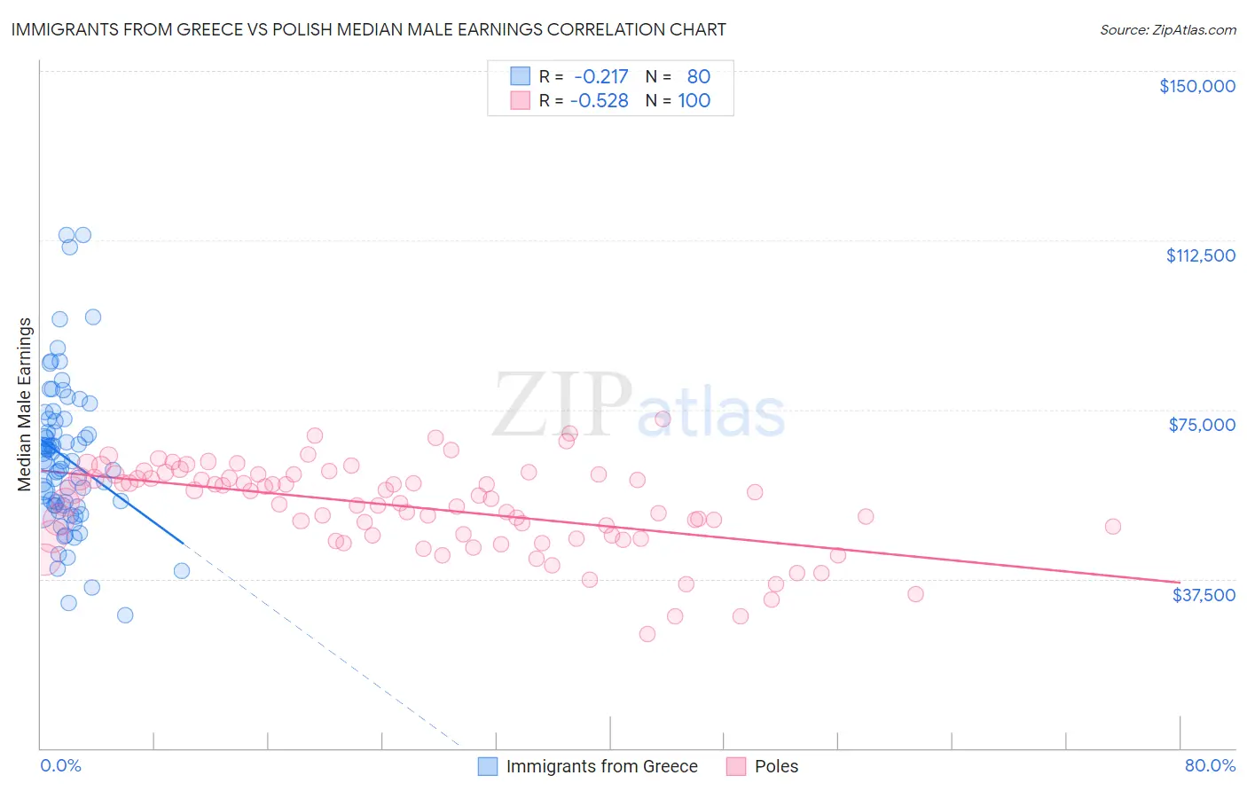 Immigrants from Greece vs Polish Median Male Earnings