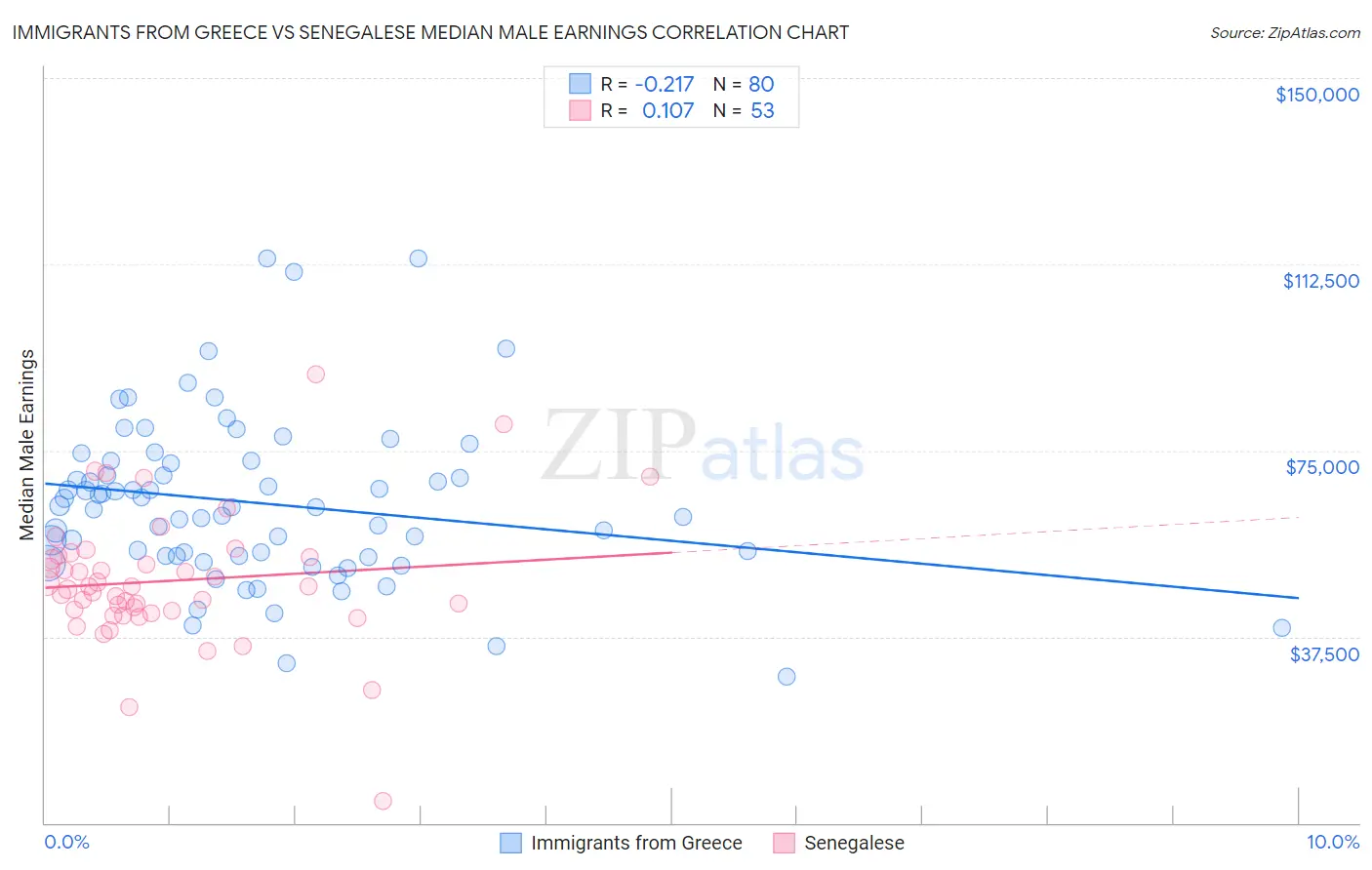 Immigrants from Greece vs Senegalese Median Male Earnings