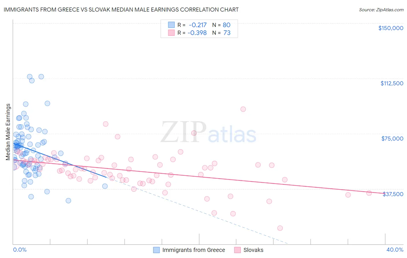 Immigrants from Greece vs Slovak Median Male Earnings
