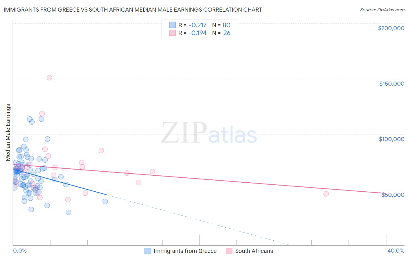 Immigrants from Greece vs South African Median Male Earnings