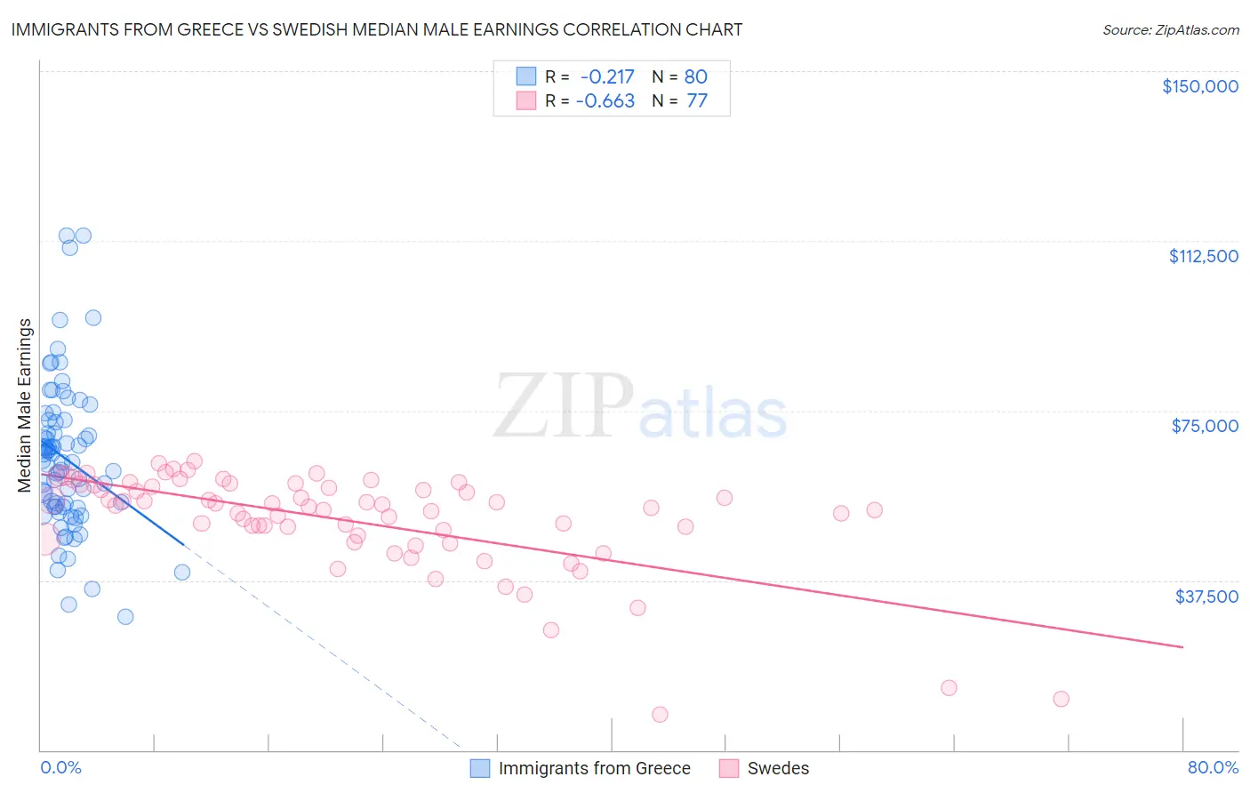 Immigrants from Greece vs Swedish Median Male Earnings