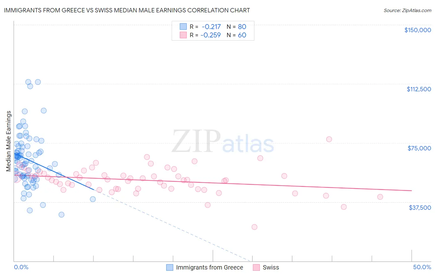 Immigrants from Greece vs Swiss Median Male Earnings