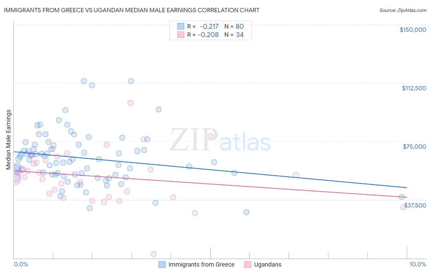 Immigrants from Greece vs Ugandan Median Male Earnings