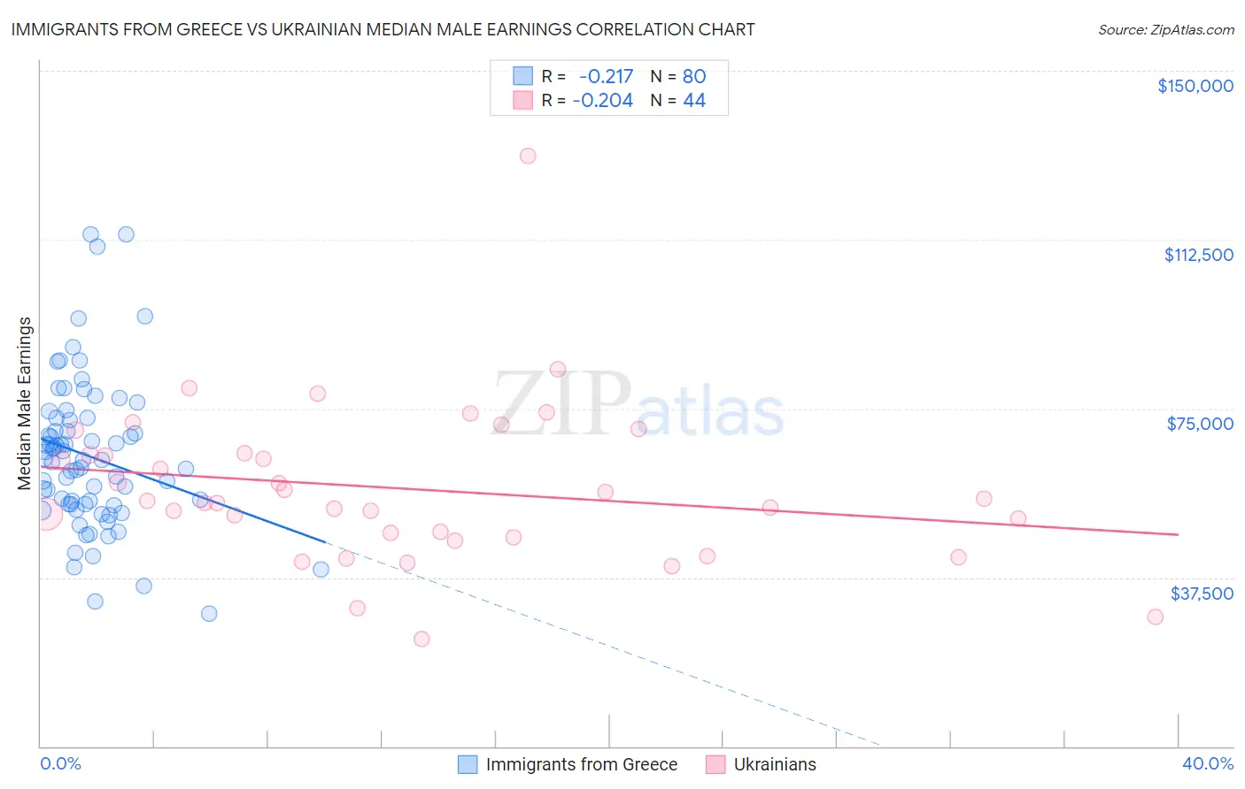 Immigrants from Greece vs Ukrainian Median Male Earnings