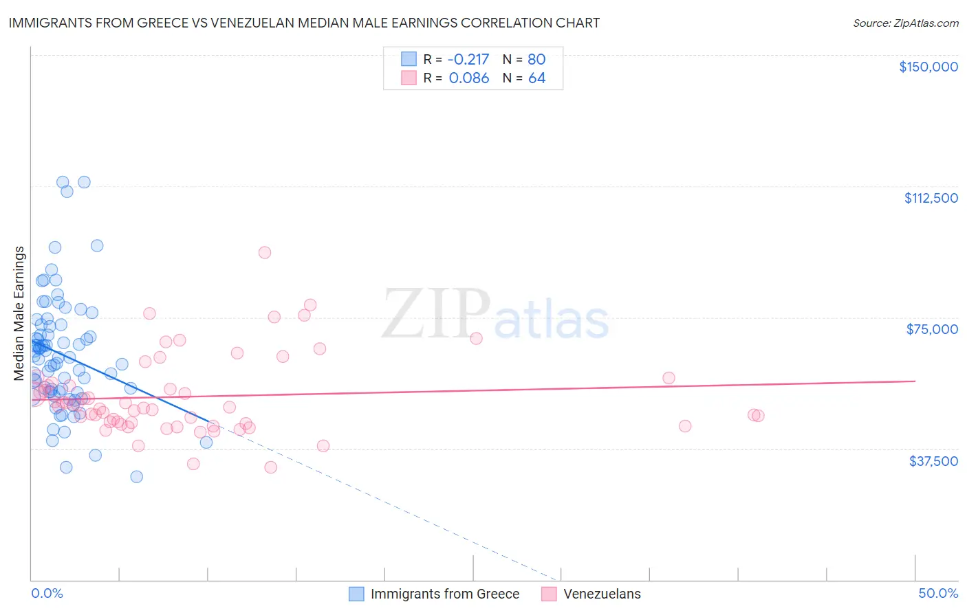 Immigrants from Greece vs Venezuelan Median Male Earnings