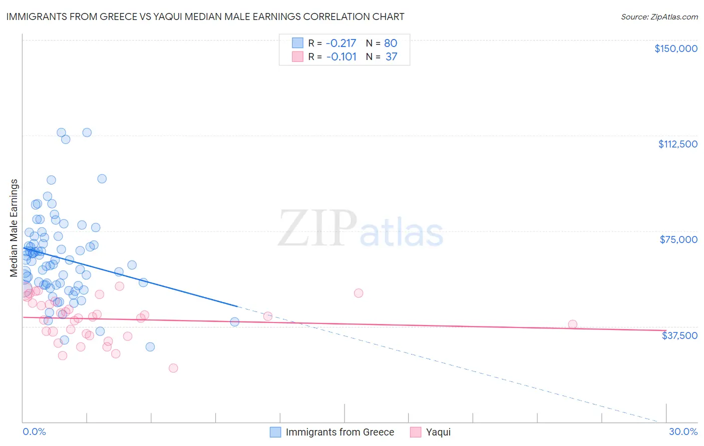 Immigrants from Greece vs Yaqui Median Male Earnings