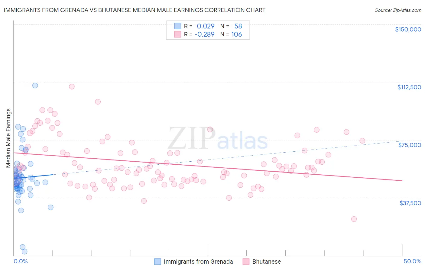 Immigrants from Grenada vs Bhutanese Median Male Earnings