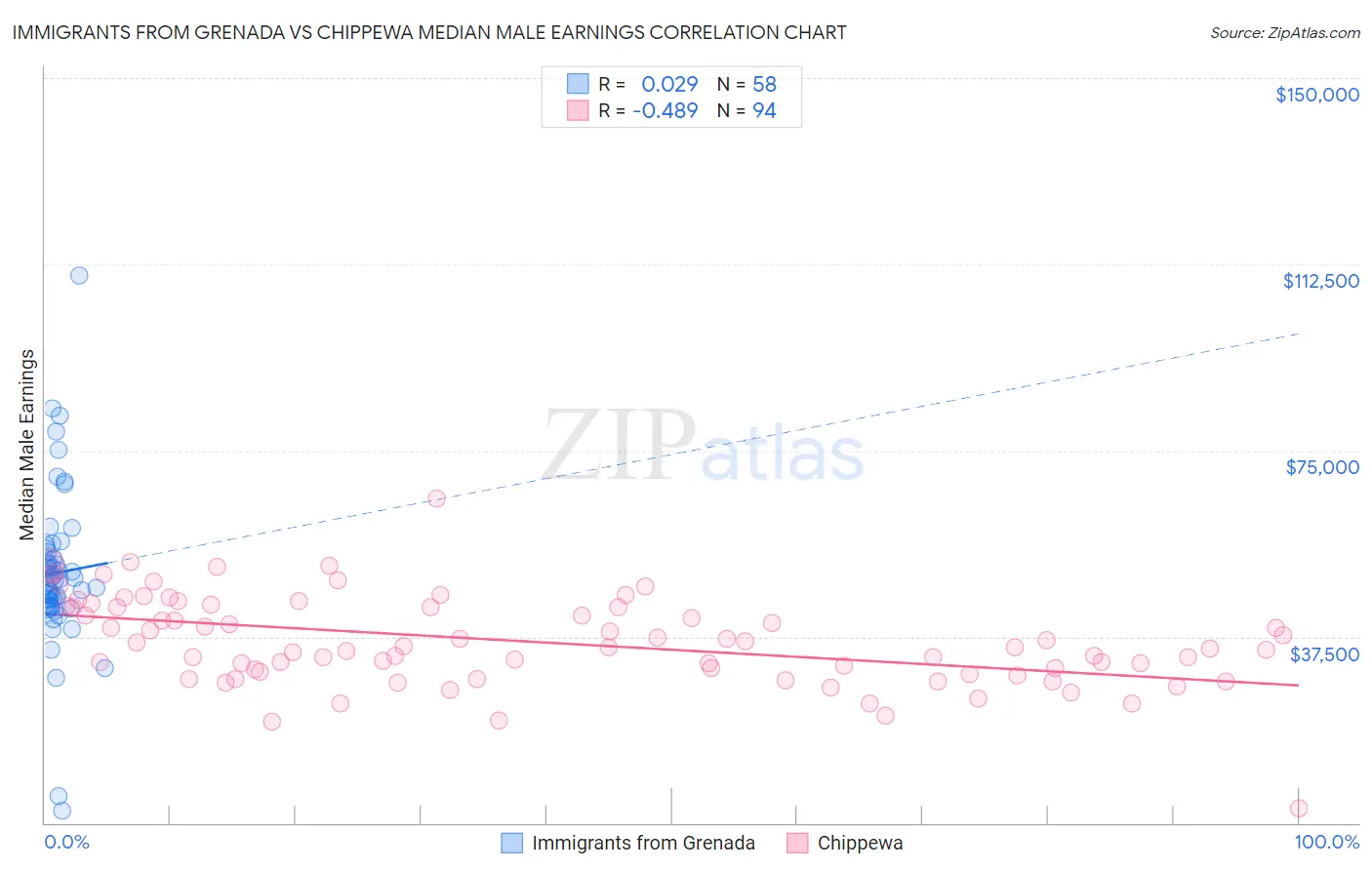 Immigrants from Grenada vs Chippewa Median Male Earnings