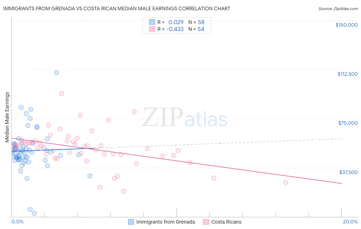 Immigrants from Grenada vs Costa Rican Median Male Earnings