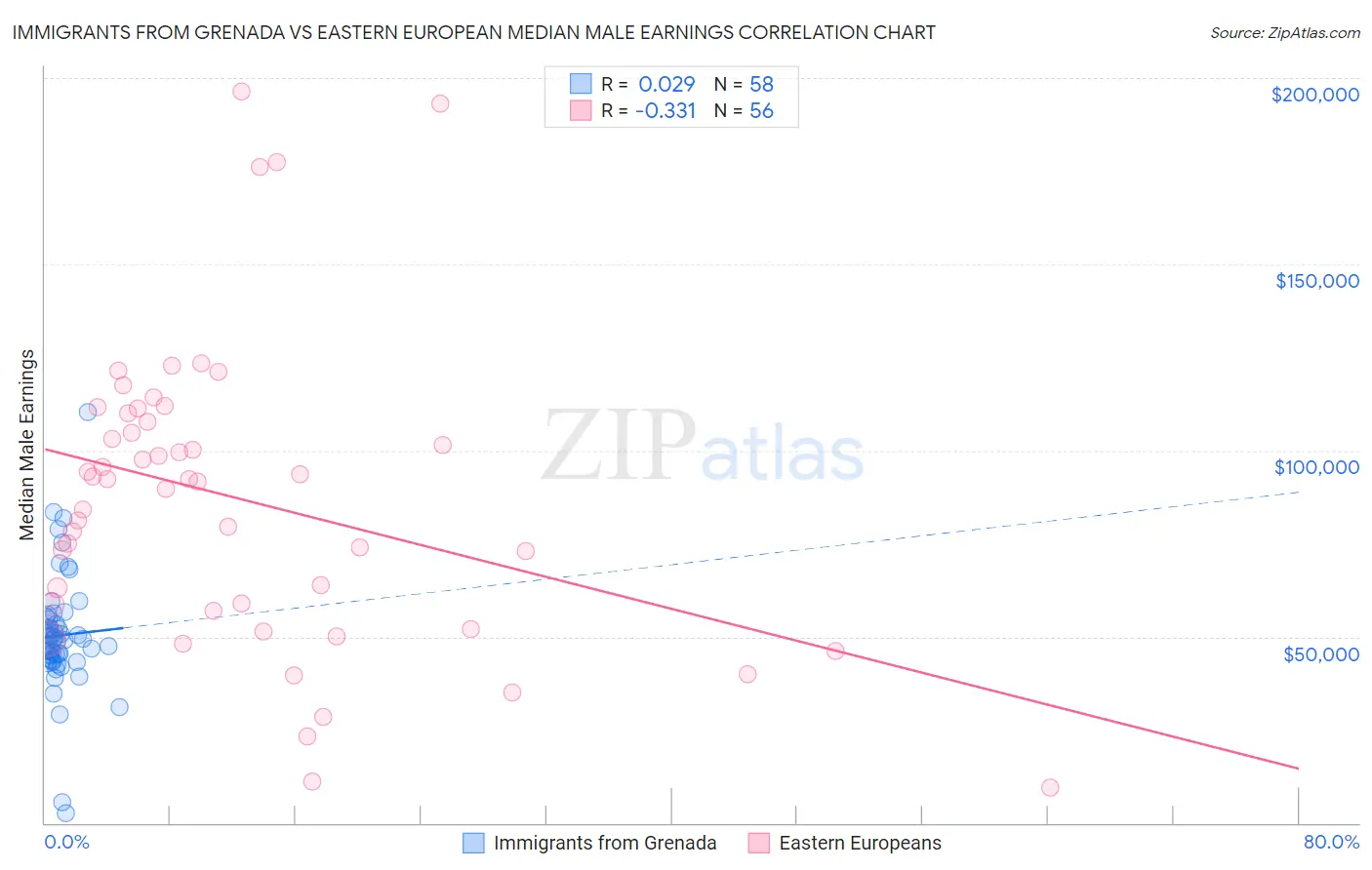 Immigrants from Grenada vs Eastern European Median Male Earnings