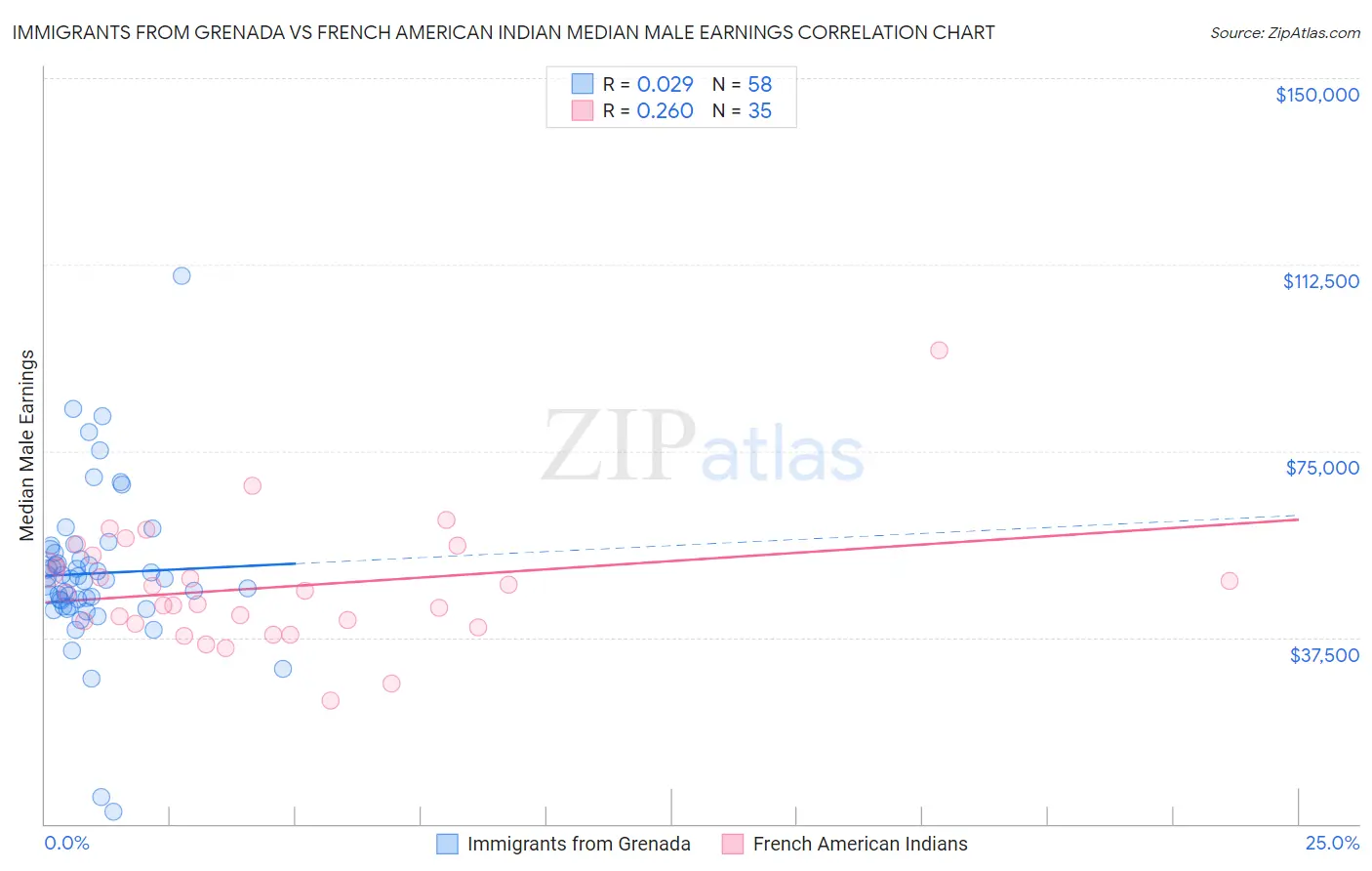 Immigrants from Grenada vs French American Indian Median Male Earnings