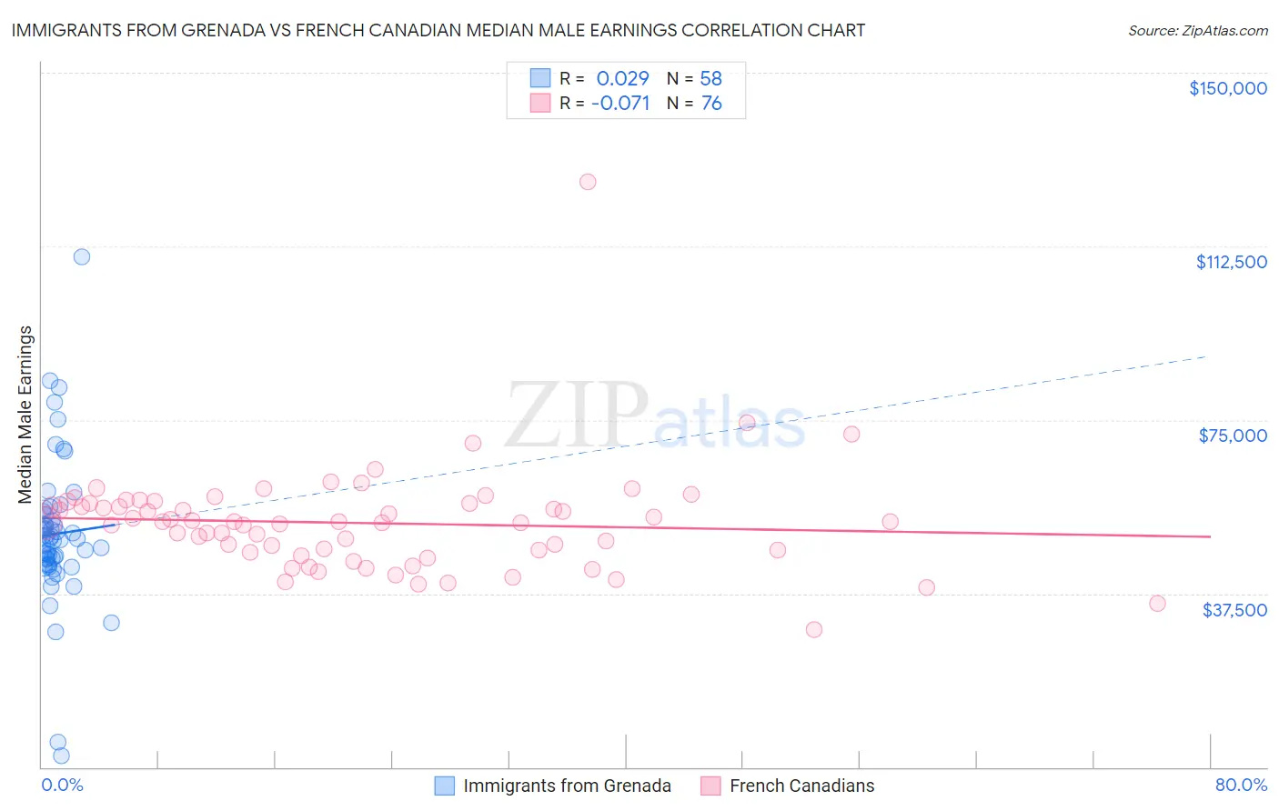 Immigrants from Grenada vs French Canadian Median Male Earnings