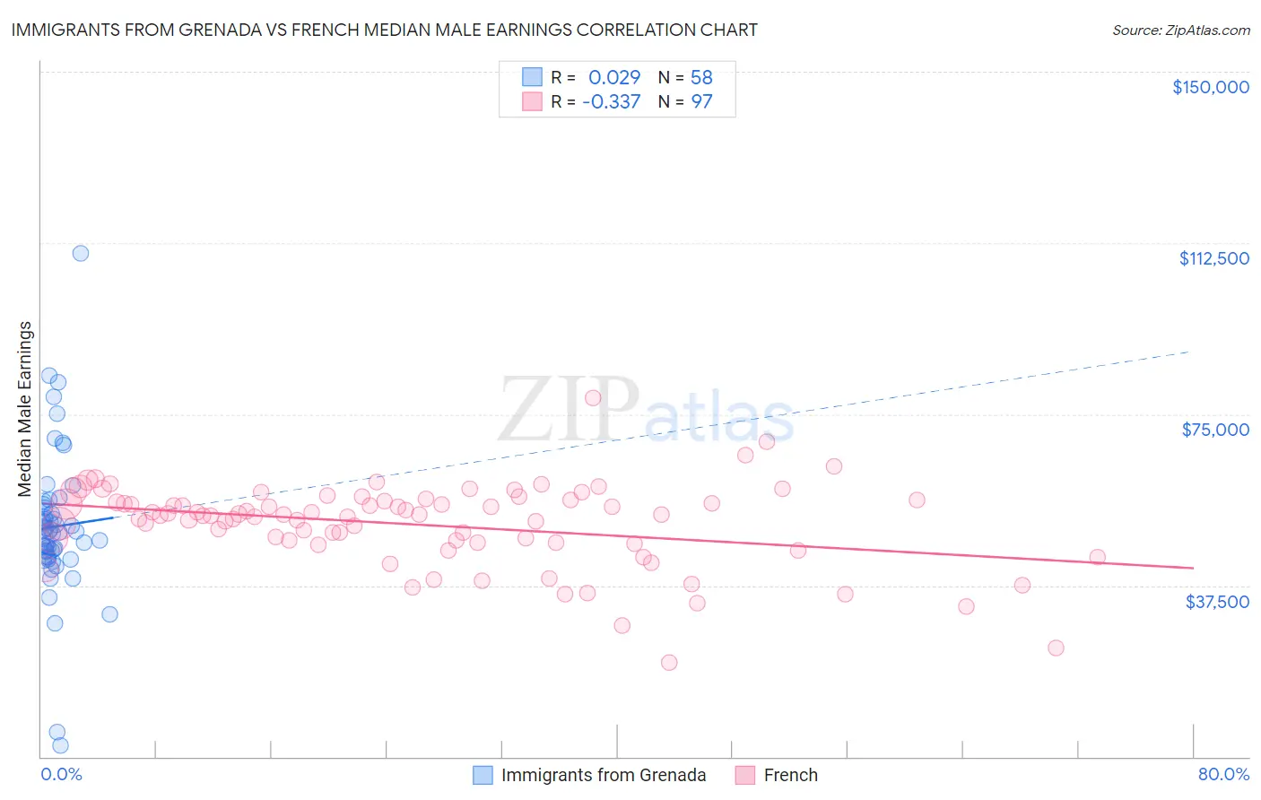 Immigrants from Grenada vs French Median Male Earnings