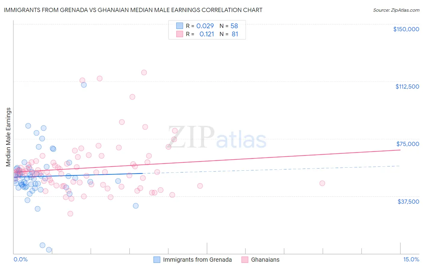 Immigrants from Grenada vs Ghanaian Median Male Earnings