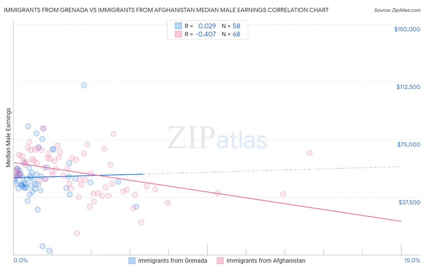 Immigrants from Grenada vs Immigrants from Afghanistan Median Male Earnings
