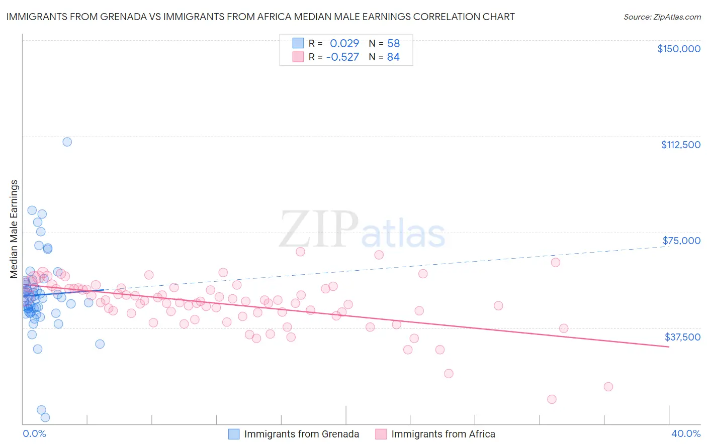 Immigrants from Grenada vs Immigrants from Africa Median Male Earnings