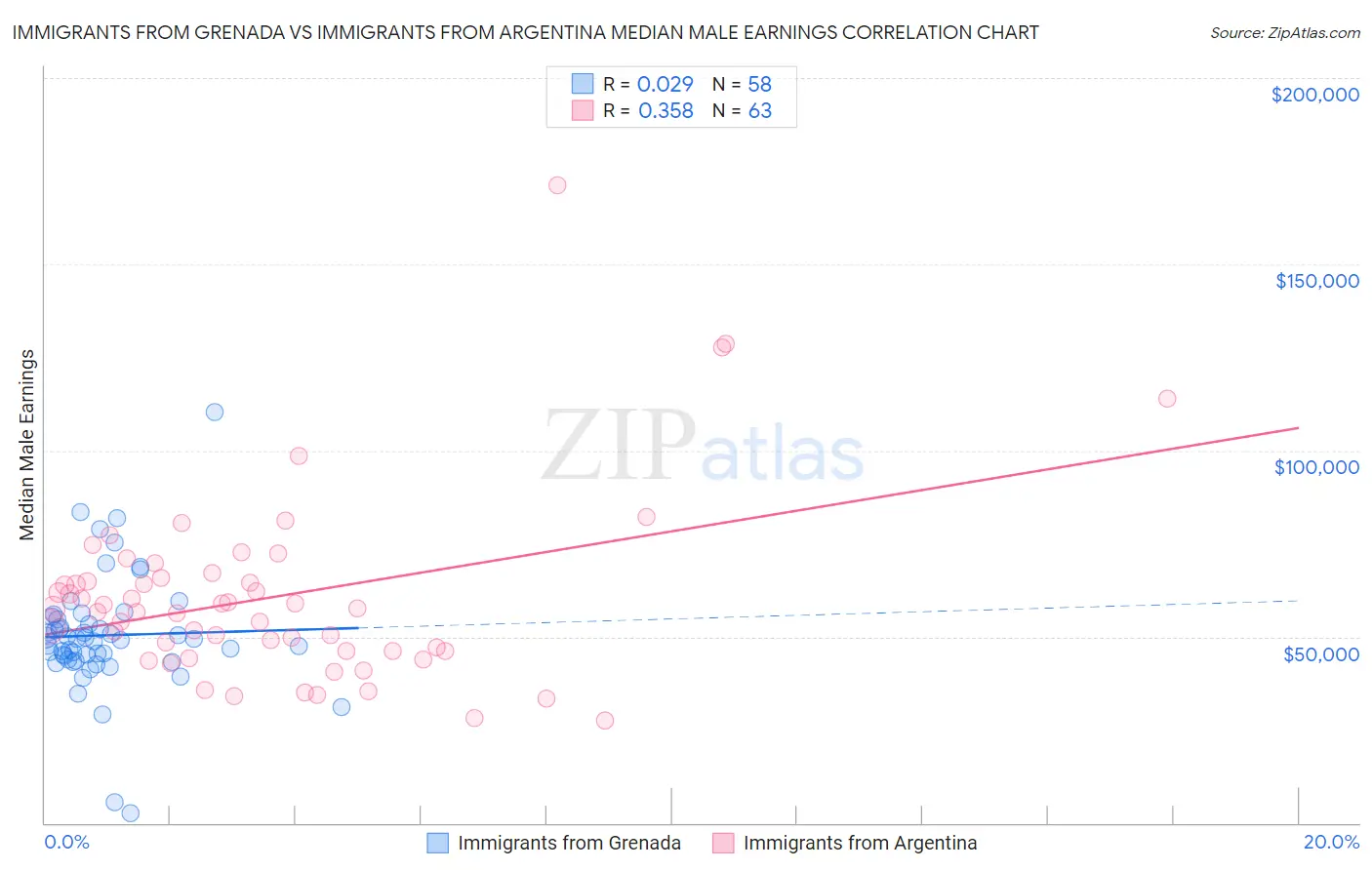 Immigrants from Grenada vs Immigrants from Argentina Median Male Earnings